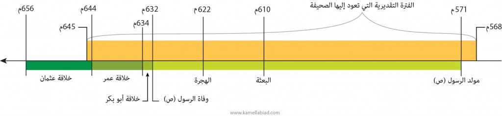 timeline