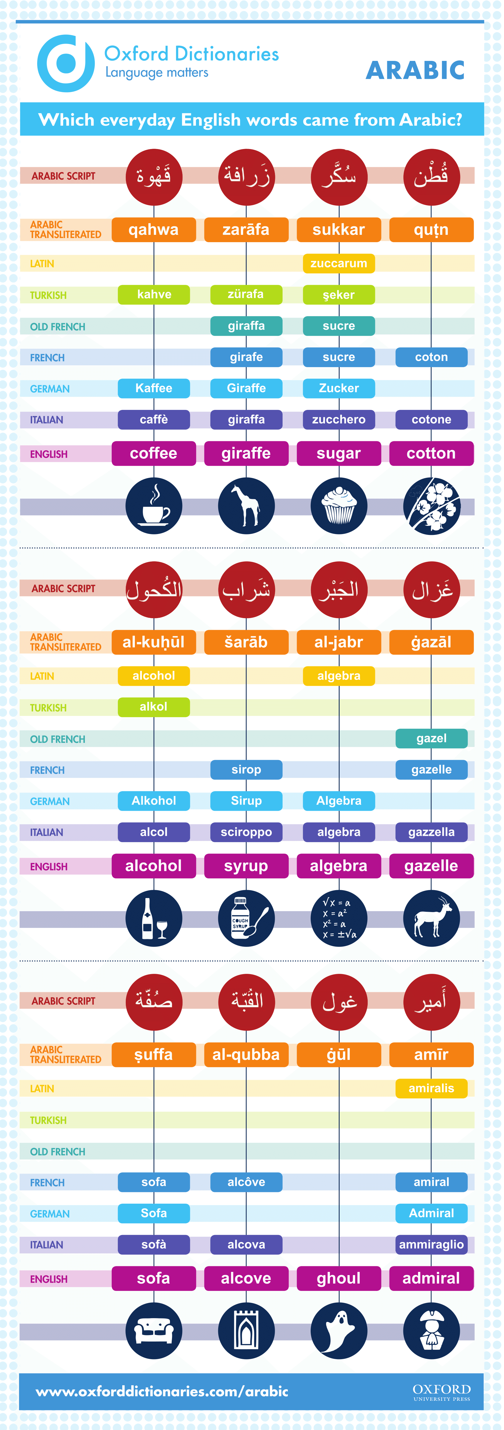 Which-English-words-came-from-Arabic